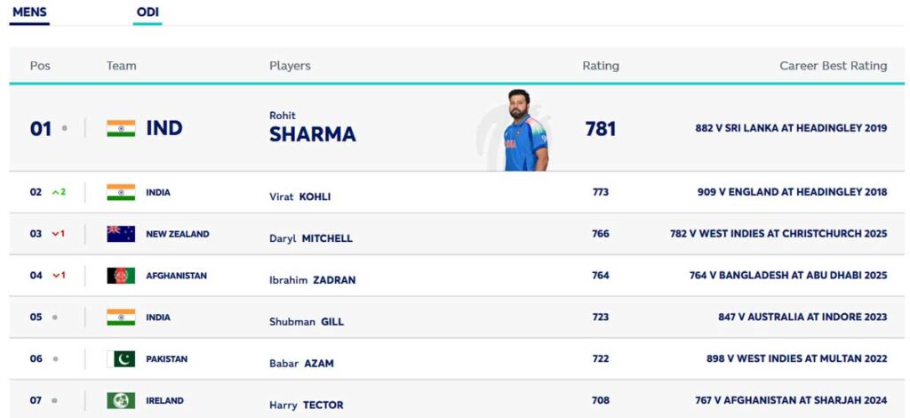 ICC ODI men Batting Ranking